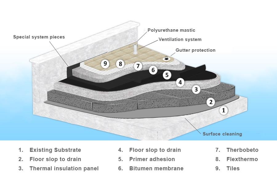 flat roof insulation with tiles