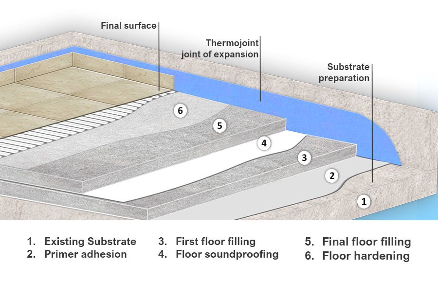 Floor filling and soundproofing