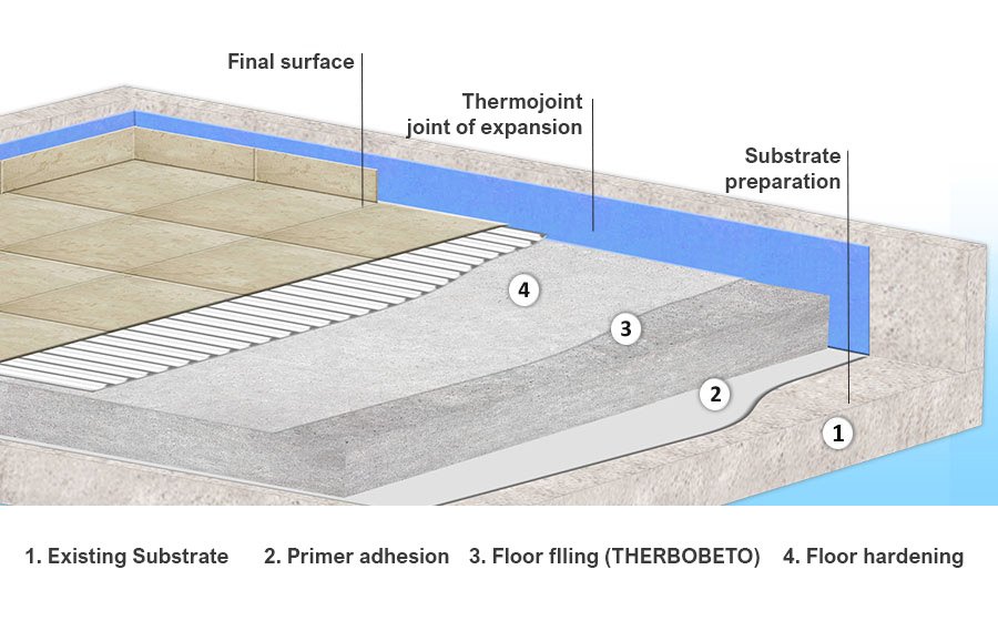 Floor fillings