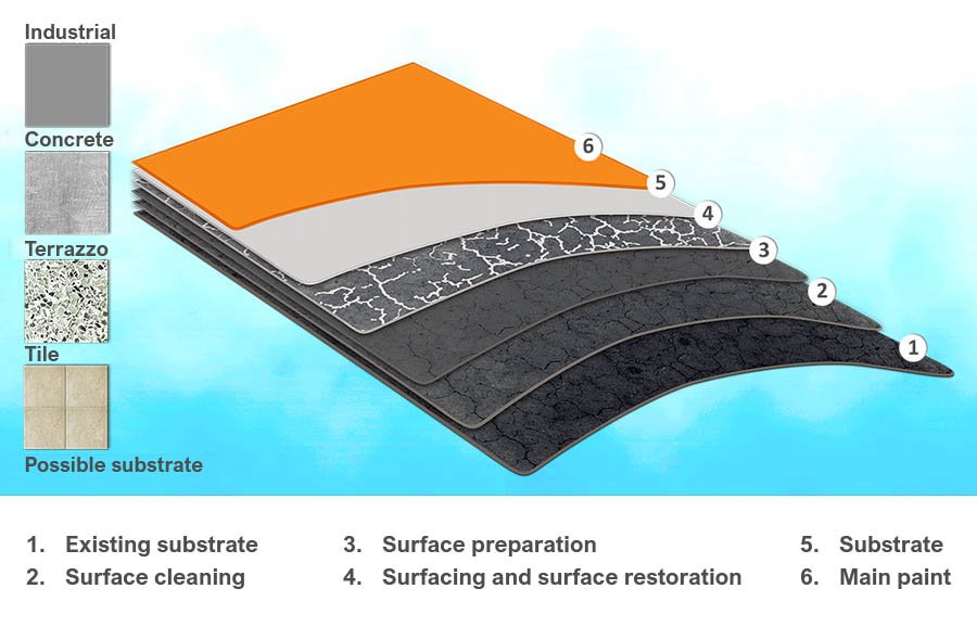 Epoxy Floors