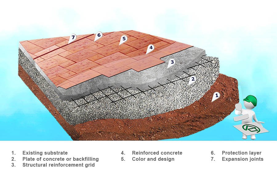 The manufacture of stamped floor