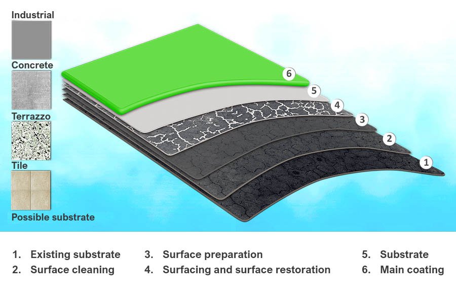self-leveling epoxy floor