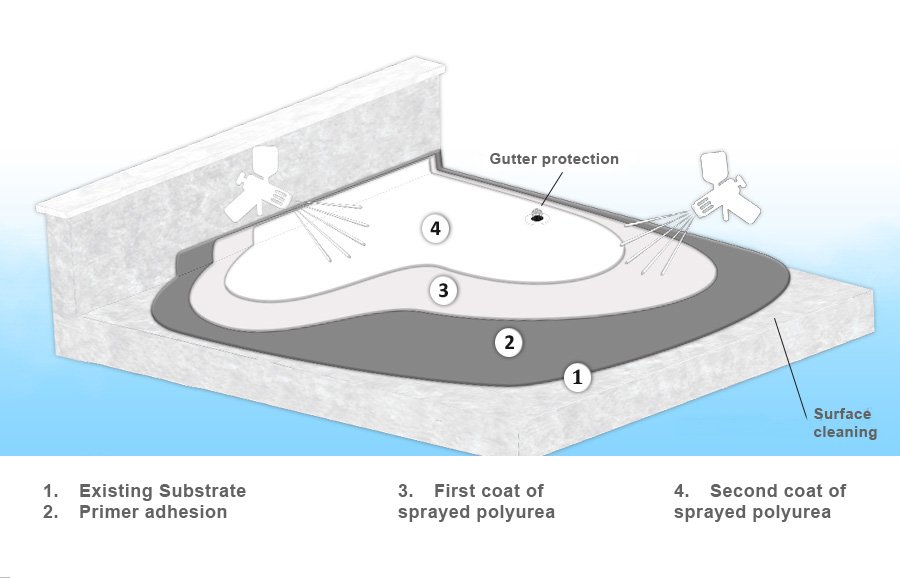 flat roor waterproofing with polyurea