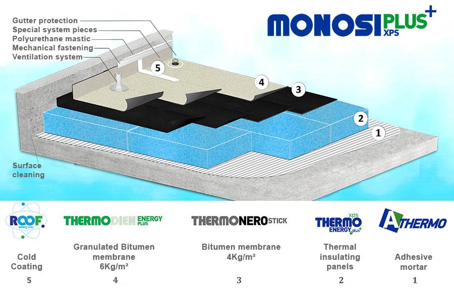 monosi plus XPS roof insulation system