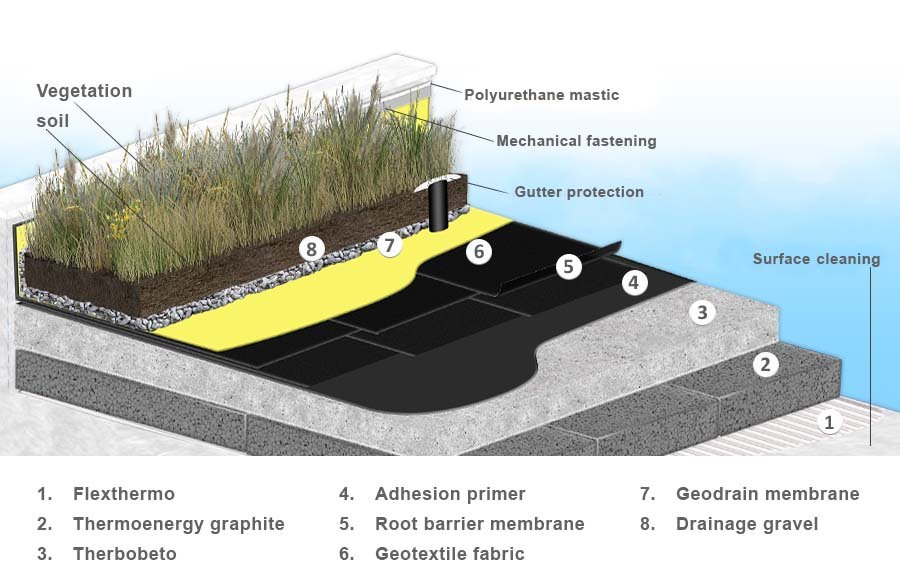 roof graden flat roof insulation