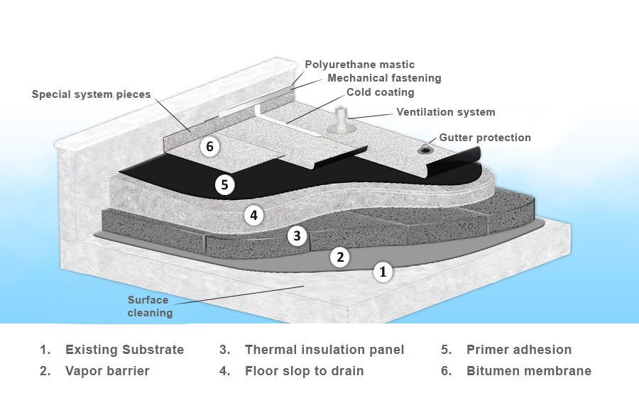 classic flat roof insulation