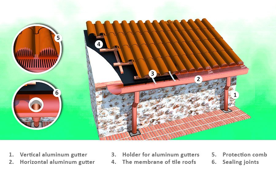 Aluminum gutters