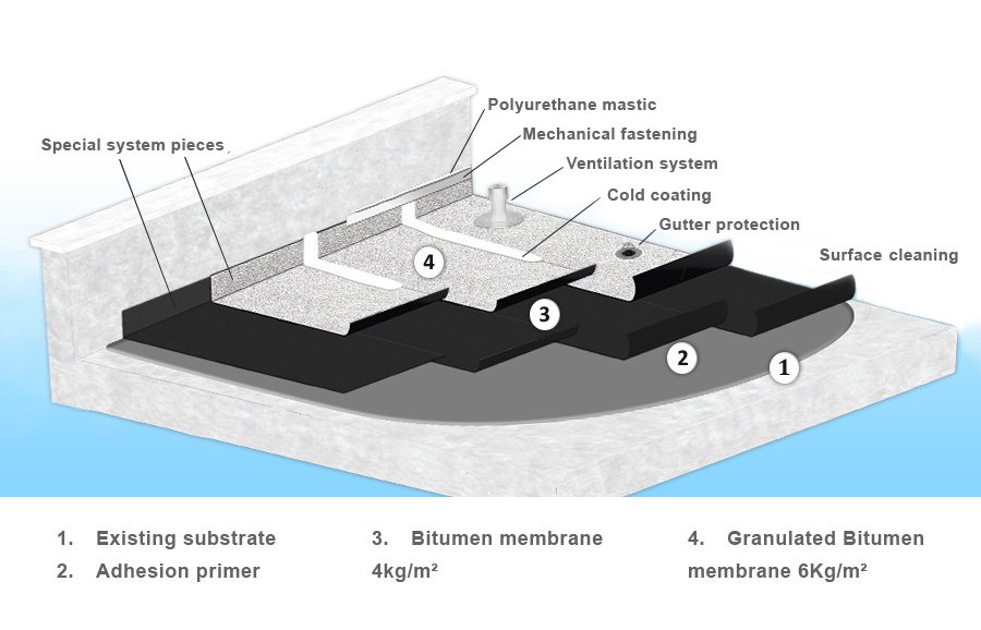 Flat roof waterproofing with asphaltic membrane